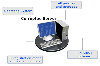 There is no possibility to recover the system into its initial state, thus data loss is inevitable.