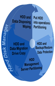 Hard Disk Life-Cycle Diagram