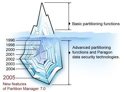 Partition Manager advanced functionality - a whole spectrum of hard disk partitioning