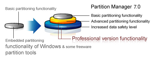 Hard disk partition manager - advanced functions