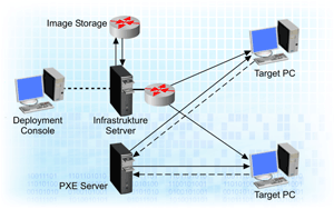 OS deployment