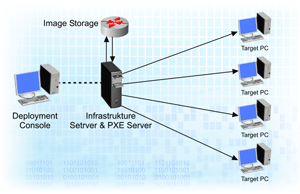 OS deployment