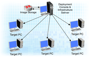 OS deployment