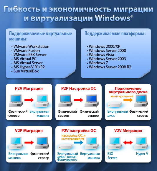 Virtualization Manager 2010 Corporate