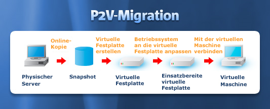 P2V