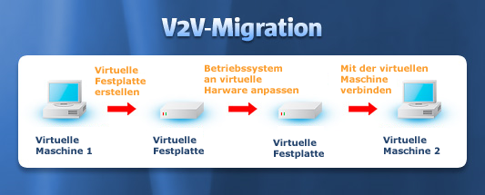 V2V