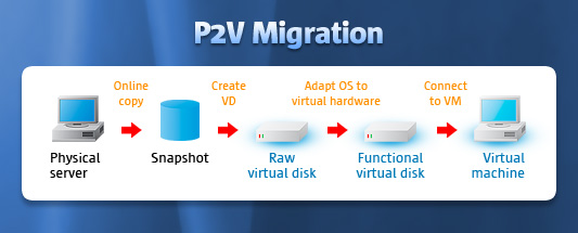 P2V