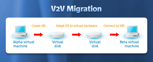 V2V