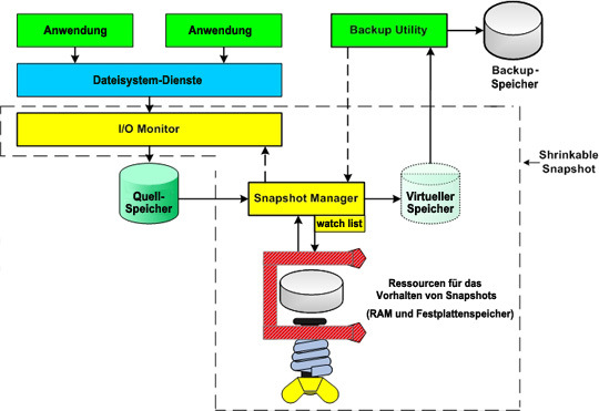 Shrinkable Snapshot