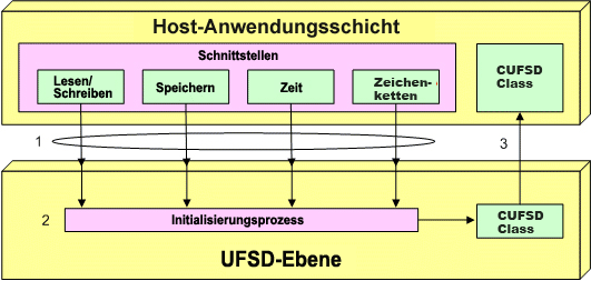 UFS-Schema