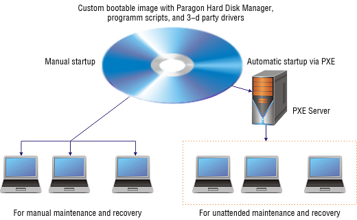 Paragon Drive Backup Server