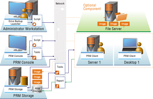PRM Schema