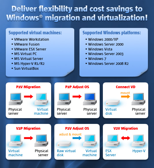 Virtualization Manager 2010 Corporate