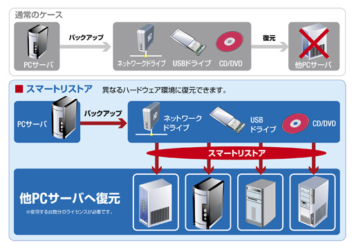 Paragon Drive Backup 10 Server