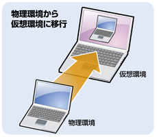 仮想化機能