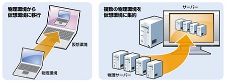 物理環境から仮想環境へ