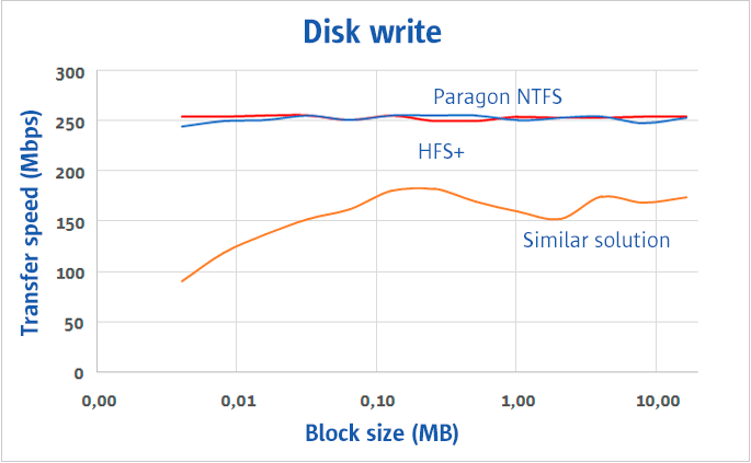 paragon ntfs